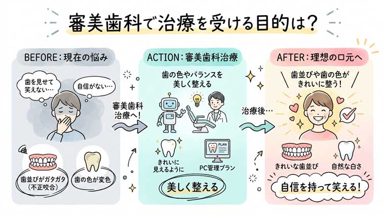 審美歯科で治療を受ける目的は？の図解