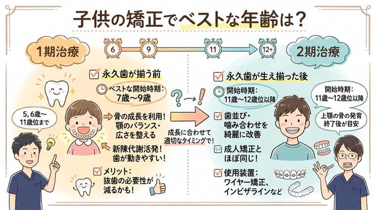 子供の矯正でベストな年齢は？の図解