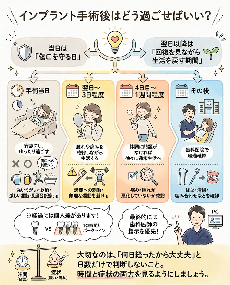 インプラント手術後はどう過ごせばいい?の図解