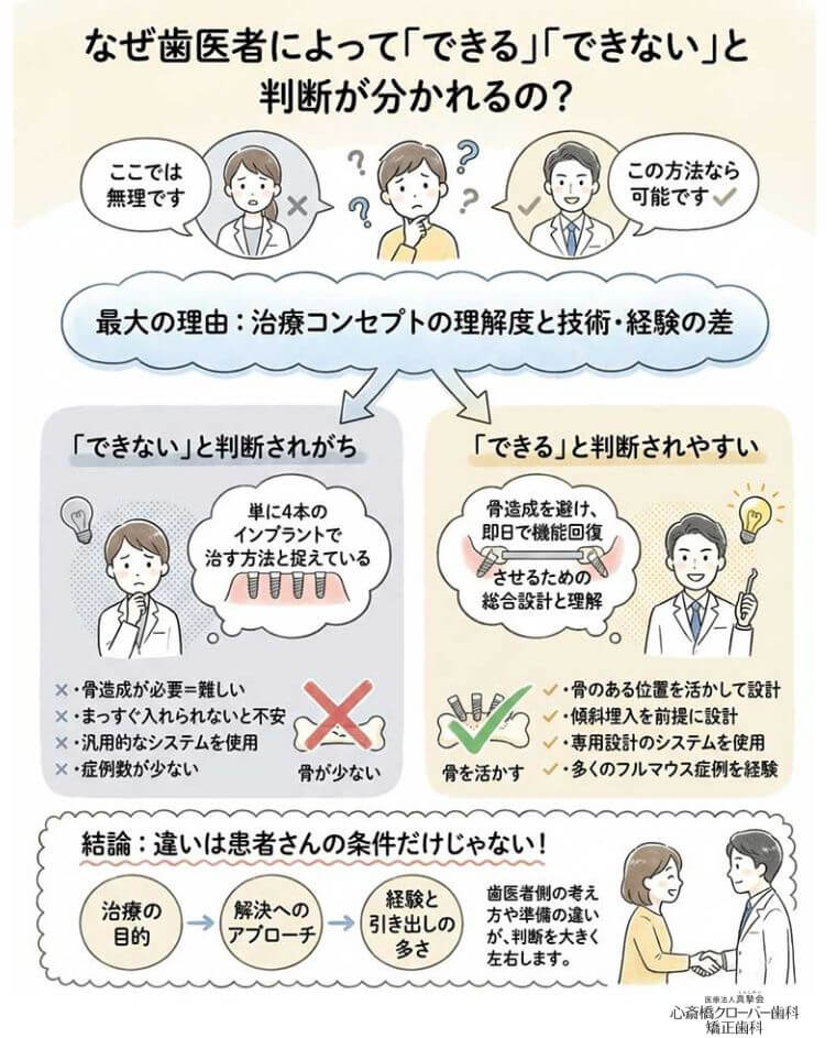 なぜ歯医者によって「できる」「できない」と判断が分かれるの？