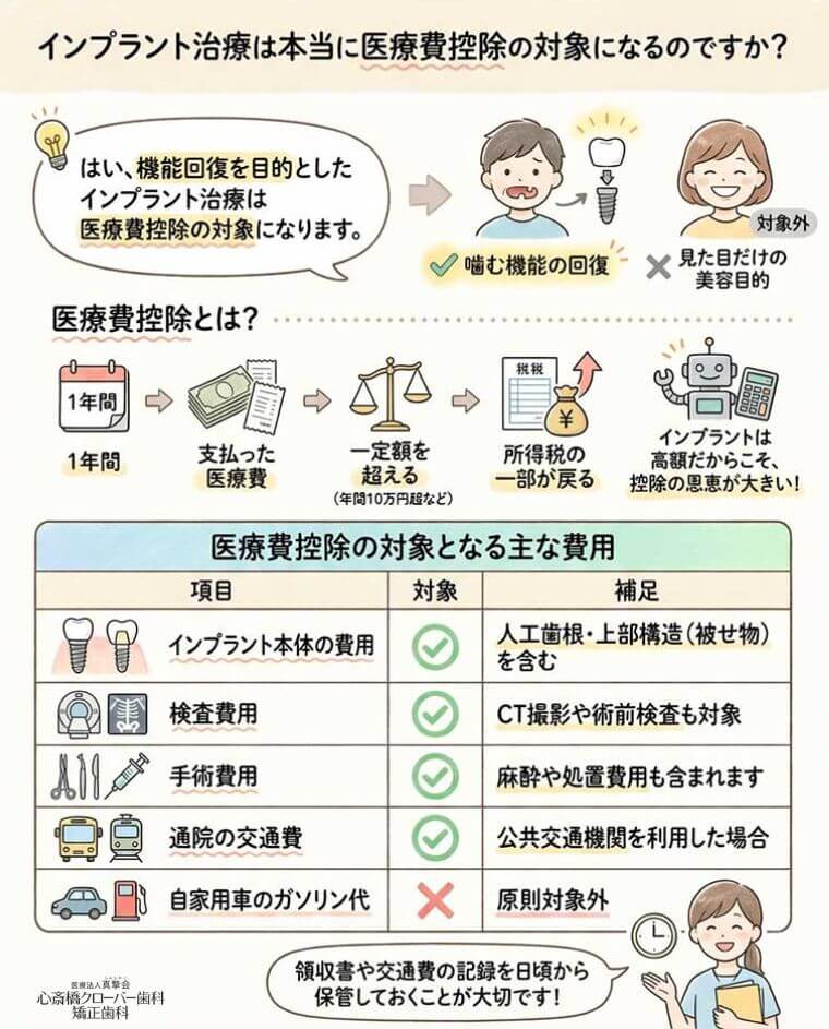 インプラント治療は本当に医療費控除の対象になるのですか？