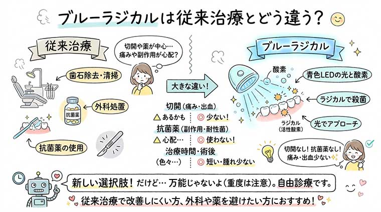 ブルーラジカルは従来治療とどう違う？の図解
