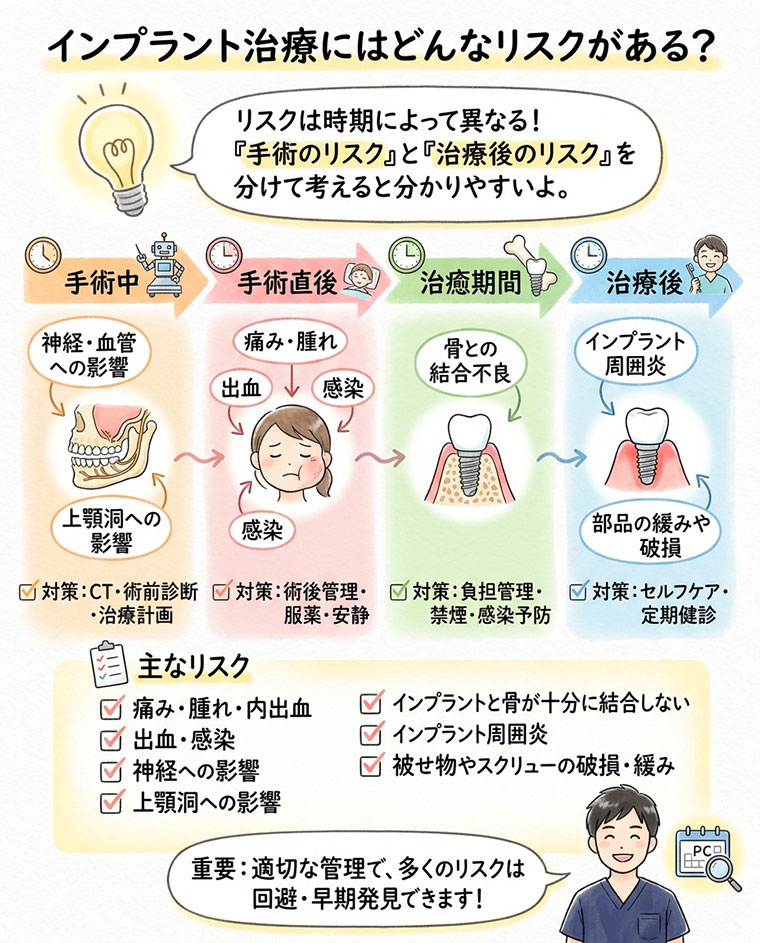インプラント治療にはどんなリスクがある？の図解