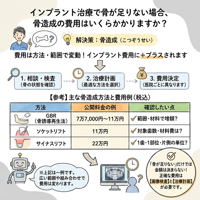 骨が足りない場合、骨造成の費用はいくらかかりますか？の図解