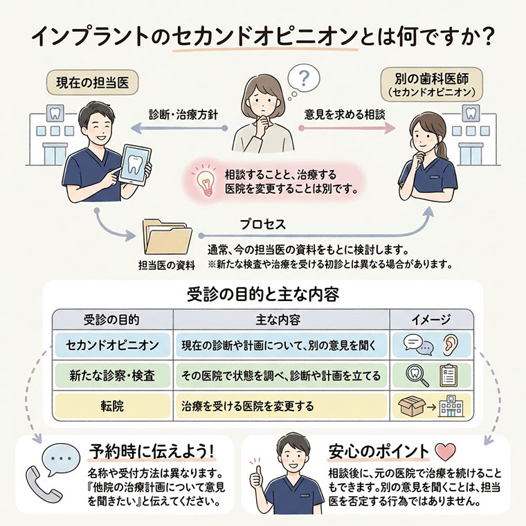 インプラントのセカンドオピニオンとは何ですか?の図解